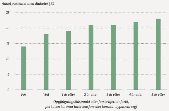 Diabetes <=> (Makrovaskulær) HKS 1259 pasienter < 80 år med første gangs koronarsykdom ved Sørlandet sykehus Arendal 18%