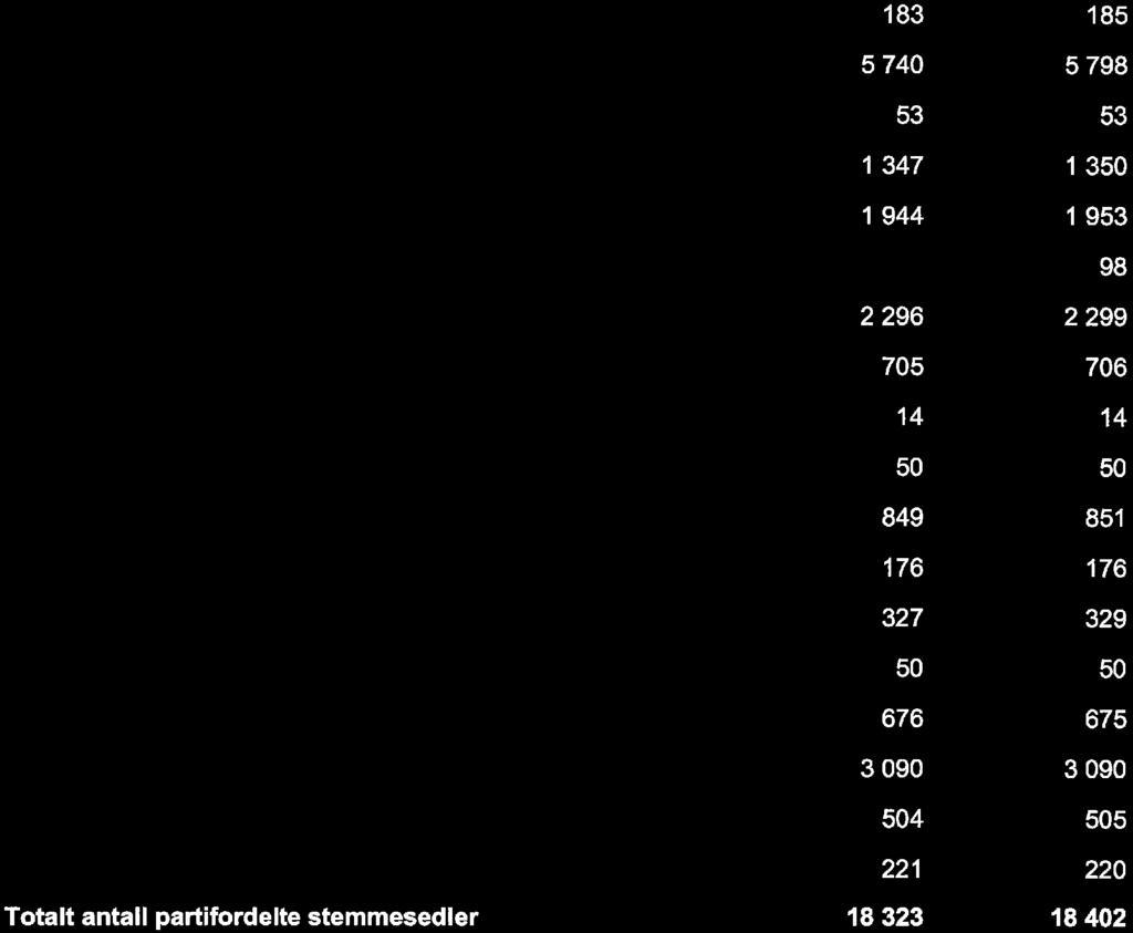 1 Kystpartiet 14 14 Liberalistene Miljøpartiet De Grønne 849 851 Partiet De Kristne 176 176 Pensjnistpartiet 37 39 Piratpartiet Rødt 676 675-1 Senterpartiet