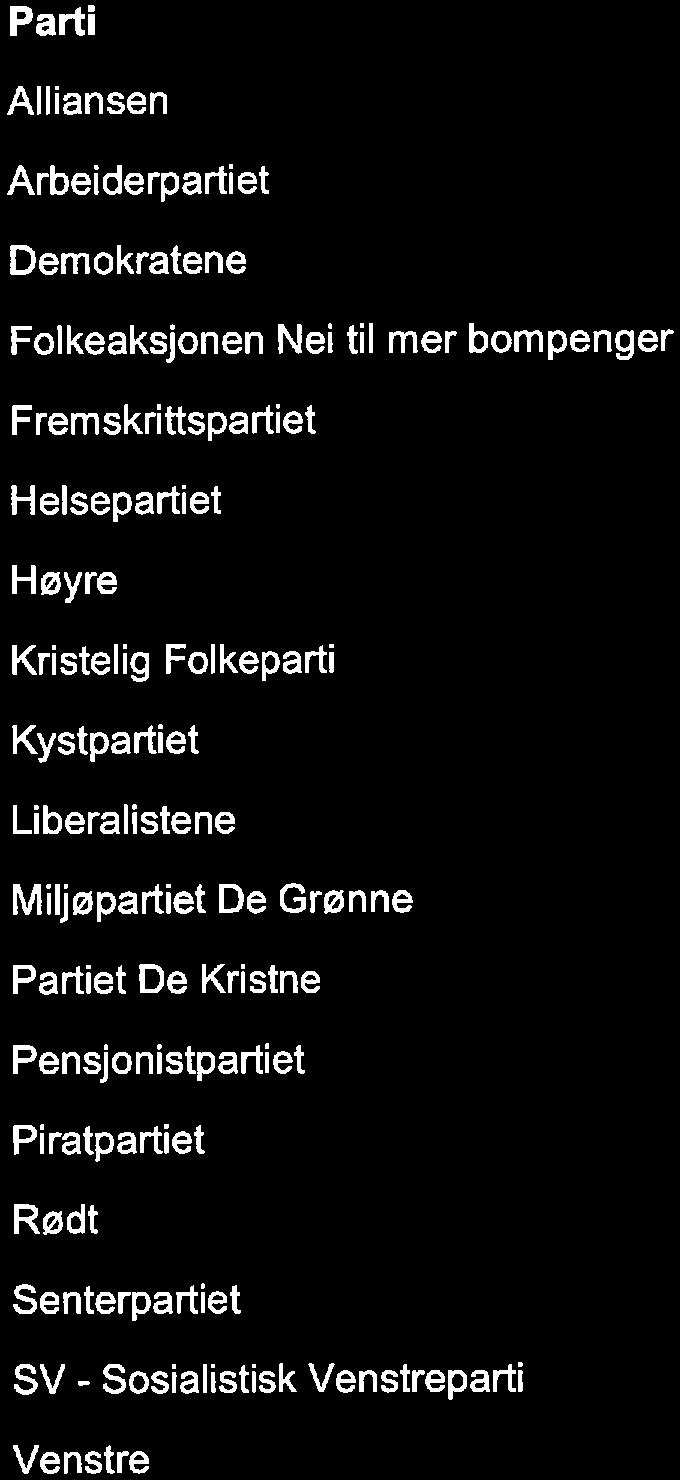 SV - Ssialistisk Venstreparti Venstre Ttalt antall partifrdelte stemmesedler Antall 65 1 6 7 9 5 1 3 6 5 14 9 00 B..3 Merknad (Årsak til evt.