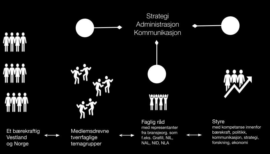 Det faglige rådet skal bistå styret og administrasjonen med innspill til arrangement, kompetanseheving og prosjekt som design-fellesskapet trenger for å være nasjonalt og internasjonalt