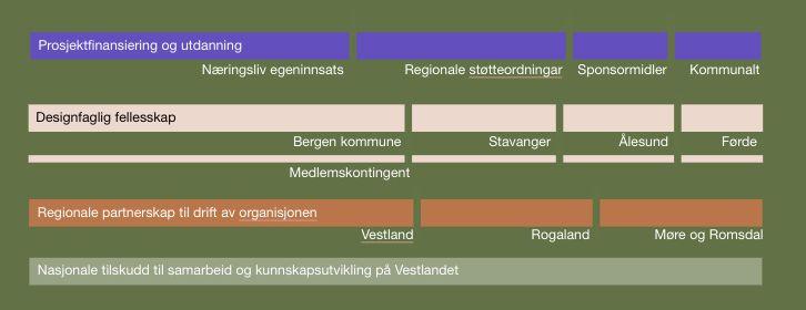 -overføring. Temagrupper er eksperimentelle soner for å skape samarbeid som svarer på komplekse problemstillinger som er vanskelige for den enkelte leverandør å løse alene.