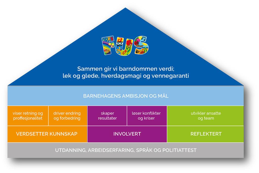 VERDIGRUNNLAG OG MÅL- FUS I FUS har vi «bygget» ett hus som gjenspeiler hvilke ansatte som jobber hos oss: BARNET FØRST!