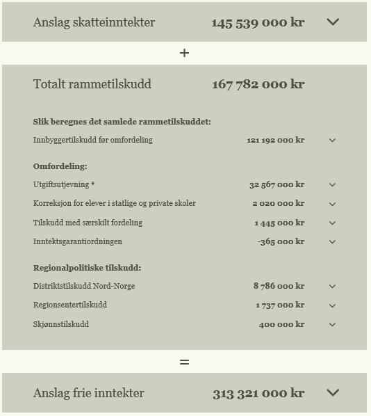 Frie inntekter 2018 Frie inntekter 2019 Økonomisk status pr 31.08.2018 Avdelingene rapporterte om stramme budsjetter etter budsjettgjennomgang første tertial.