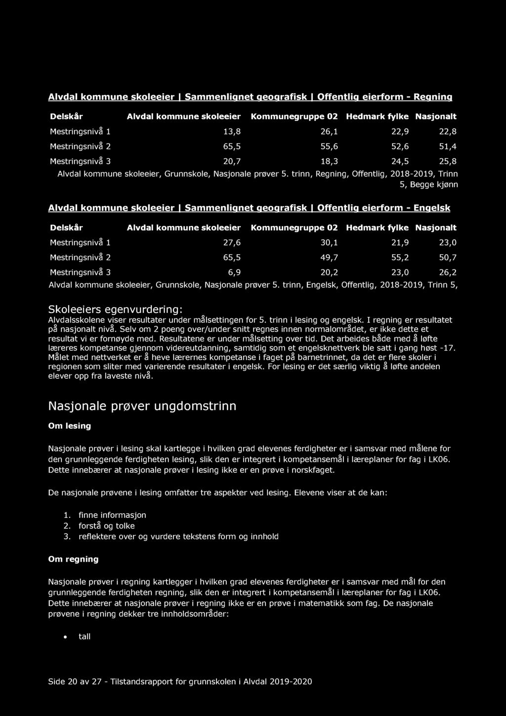 trinn, Regning, Offentlig, 2018-2019, Trinn 5, Begge kjønn Alvdal kommune skoleeier Sammenlignet geografisk Offentlig eierform - Engelsk Delskår Alvdal kommune skoleeier Kommunegruppe 02 Hedmark