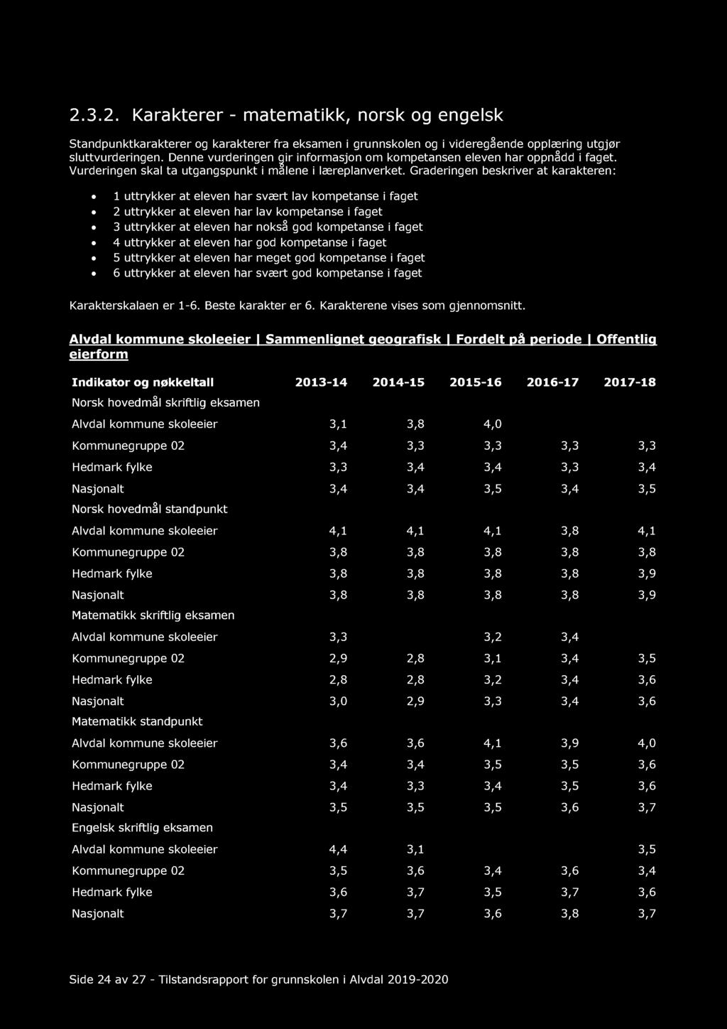 Graderingen beskriver at karakteren: 1 uttrykker at eleven har svært lav kompetanse i faget 2 uttrykker at eleven har lav kompetanse i faget 3 uttrykker at eleven har nokså god kompetanse i faget 4