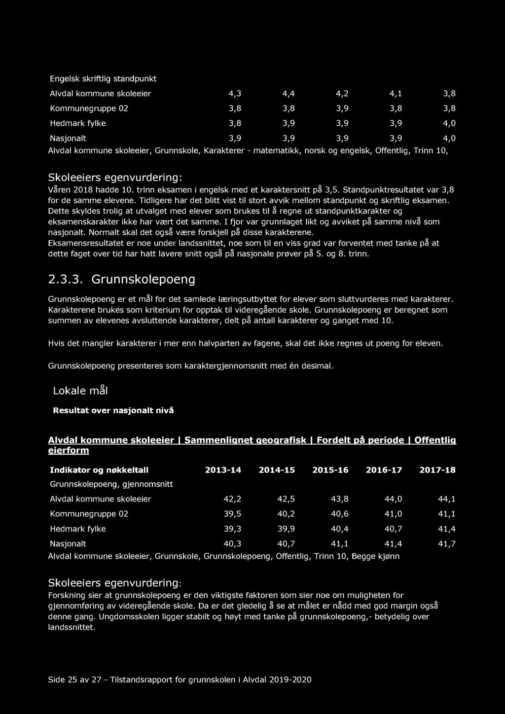 Engelsk skriftlig standpunkt Alvdal kommune skoleeier 4,3 4,4 4,2 4,1 3,8 Kommunegruppe 02 3,8 3,8 3,9 3,8 3,8 Hedmark fylke 3,8 3,9 3,9 3,9 4,0 Nasjonalt 3,9 3,9 3,9 3,9 4,0 Alvdal kommune