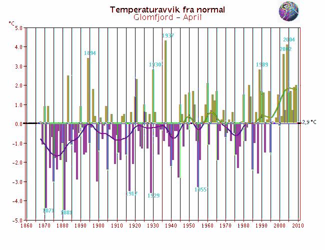 verdensomspennende stasjoner med lange, homogene dataserier. Med normalen menes her middel for perioden 191-199.