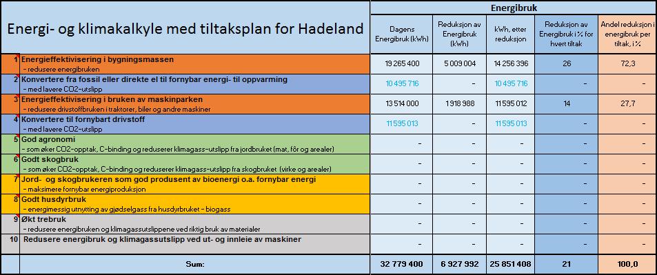 Resultattabeller fra energi- og klimakalkulatoren Tabell 1: resultater for beregninger av energieffektivisering.