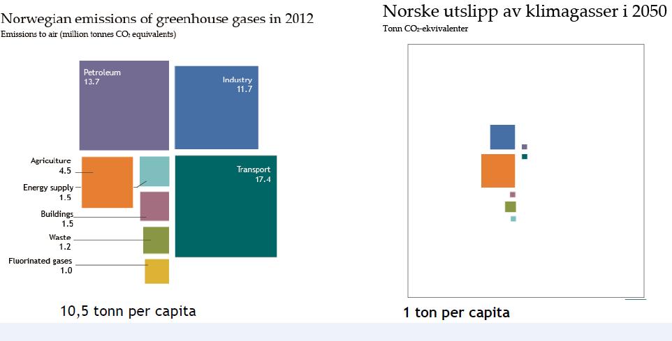 Bakgrunn I følge offentlige utredninger kan landbruket kutte utslippene med inntil 20 % innen 2030. Jordbrukssektoren i Norge har allerede kuttet utslippene med ca. 13 % siden 1990.