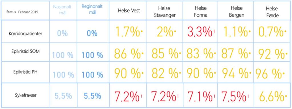 Fakta Denne rapporten er utarbeidd med basis i informasjon per 28. februar 2019. Helse Vest arbeider med å avslutte rekneskapen for 2018.