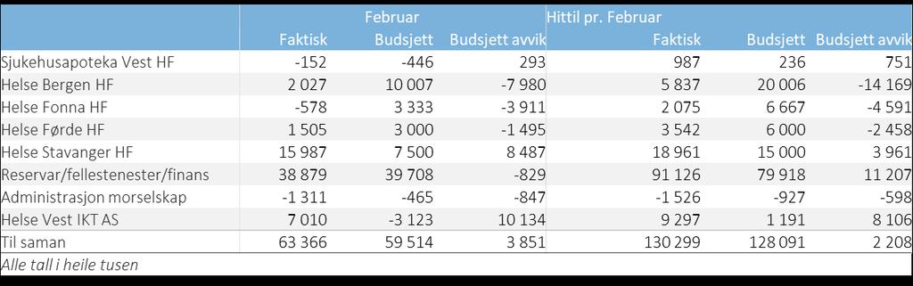 Statusen på helsefaglege indikatorar per februar syner at delen fristbrot for dei som starta behandling gjekk markant ned i februar.