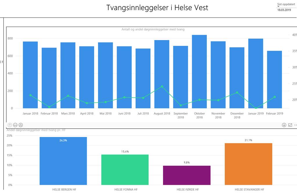 Vedlegg: 1. Tvang i psykisk helsevern 2. Talgrunnlag og analyser Vedlegg 1 Tvang i psykisk helsevern Dei nasjonale tala viser at Helse Vest har høgast del tvangsinnleggingar med 19,8 prosent i 2.