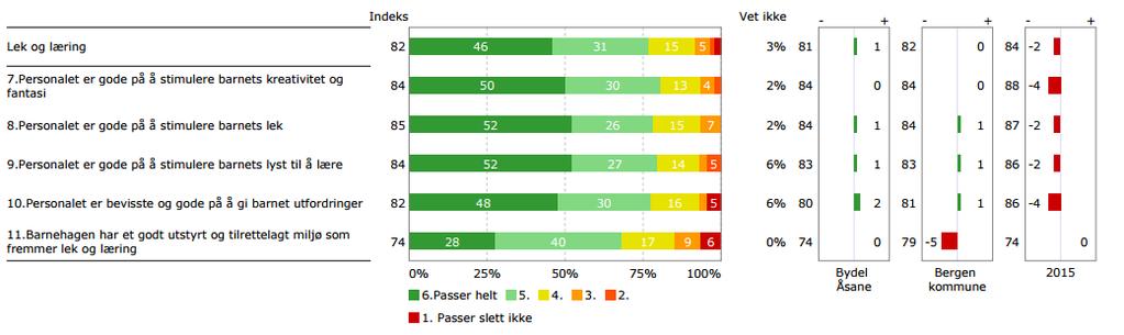 FORKLARINGSSIDE DETALJERTE RESULTATER FOR HVERT HOVEDOMRÅDE Hoveddelen av rapporten består av resultater på enkeltspørsmål.