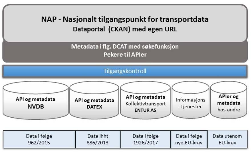 NAP National Access Point Norway Alternativer: Egen portal forvaltet i SVV.