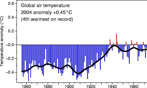 Variasjon global temperatur, 1856-1972 I 1972 var det stort sett bare forskere som snakket om drivhuseffekten og global oppvarming.