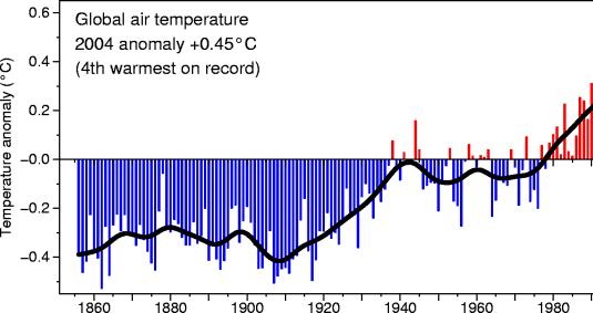 Global temperatur, 1856-1990 I 1990 kom første rapport fra IPCC (FNs klimapanel).