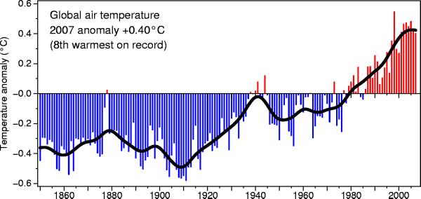 Global temperatur, 1850-2008 2007og 2008 var begge ca. + 0.