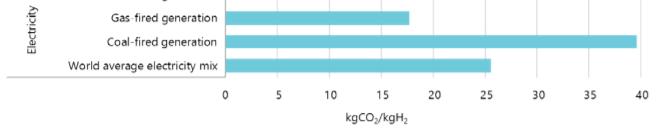 CO2-intensitet, hydrogen basert på el. globalt CO2-intensitet, global el-mix vs el.