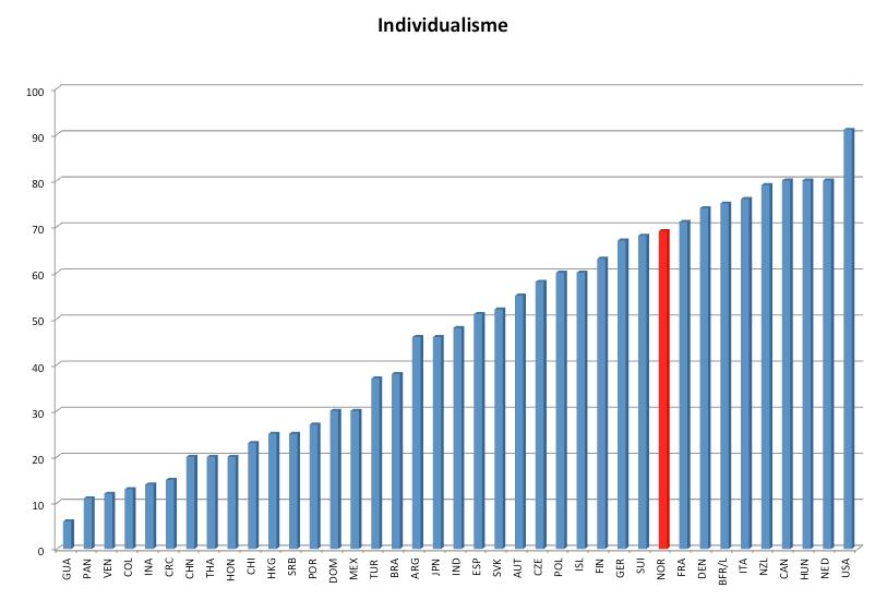 Individualitetsindeks Denne indeksen beskriver i hvilken grad individer er en del av en gruppe, og hvor sterkt individene er bundet til denne gruppen.