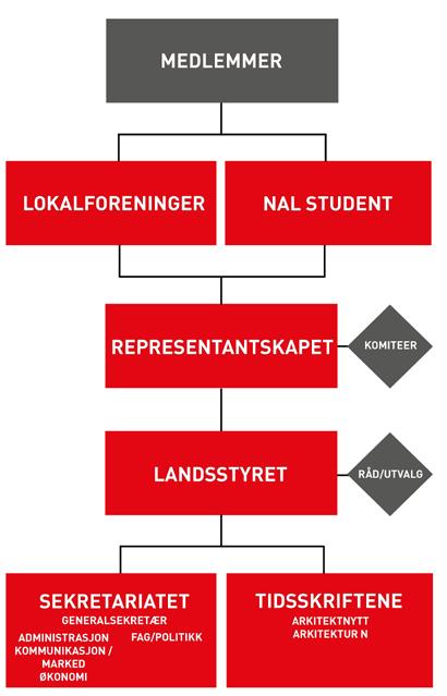 landsforbund (NAL) er en fagideell organisasjon som jobber for å tydeliggjøre arkitektfagets