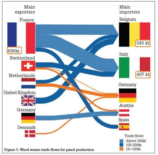 Markedspotensial - Europa Flyt av returflis til