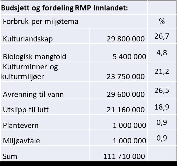 Regionalt miljøprogram for Innlandet Regionalt miljøprogram (RMP) for Innlandet 2019-2022 ble vedtatt i november 2018 Her beskrives miljøutfordringene i Innlandet og tiltak som inngår i programmet