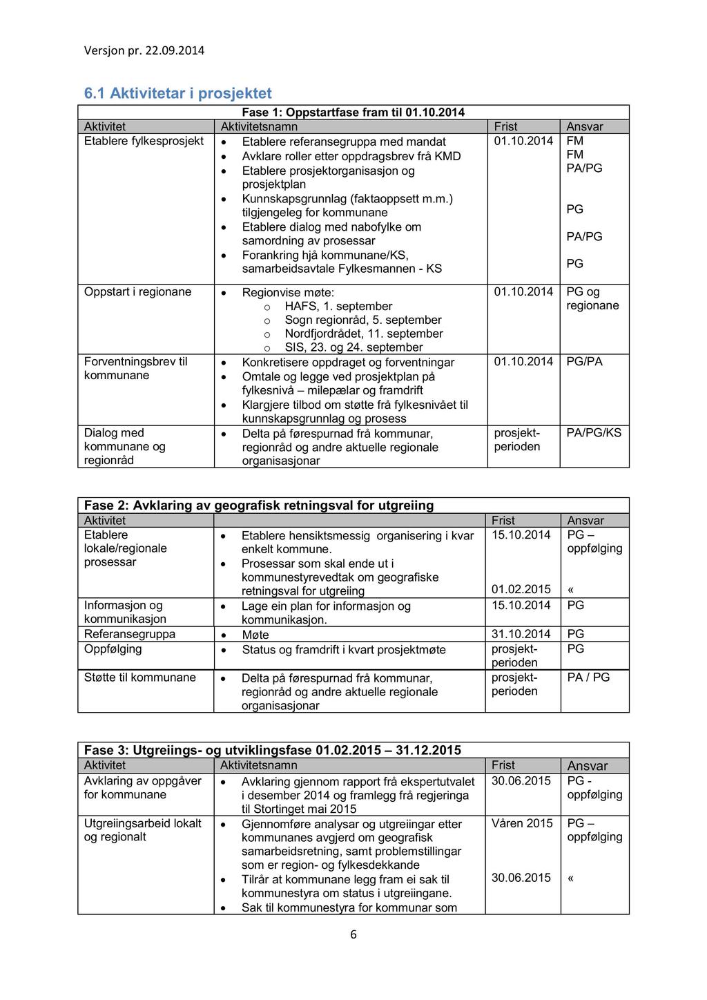 6.1 Aktivitetar i prosjektet Fase 1: Oppstartfase fram til 01.10.