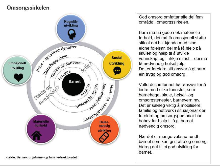 26 Meld. St. 19 2018 2019 Figur 2.3 Omsorgssirkelen Kjelde: Barne-, ungdoms- og familiedirektoratet. Mange barn og unge blir utsette for vald og overgrep.