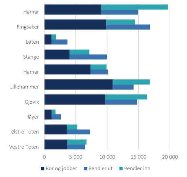 Elverum Figur: Oversikt over hvor mange som bor og jobber i samme kommune, og hvor mange som pendler inn og ut av hver kommune. Kilde: SSB, figur Vista analyse 2018.