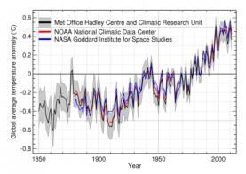 Hvordan vet vi at det er vi som endrer klimaet? 1.