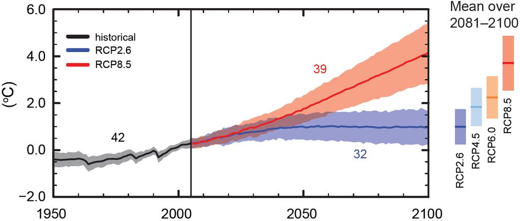 Figur IPCC 2013 Forventet