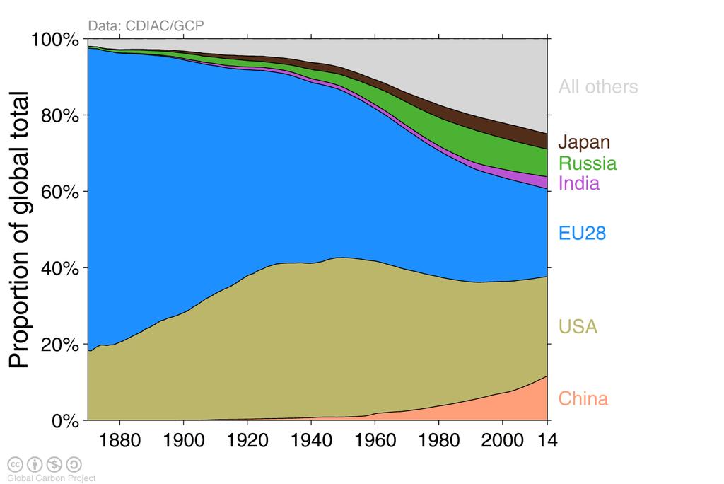 Historical cumulative emissions by country Cumulative emissions from fossil-fuel and cement were distributed (1870 2014): USA (26%), EU28 (23%), China (12%), and India (3%) covering