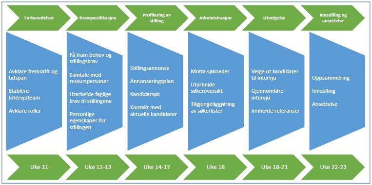 Sak 06/2019 Oppstart rekrutteringsprosess for prosjektkoordinator Bakgrunn I henhold til prosjektskissen for forprosjektet skal det ansettes en prosjektkoordinator i Karasjok kommune, 50/50