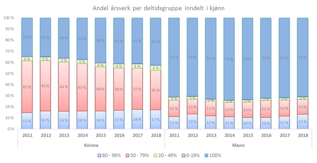 Utvikling 2011 til 2018