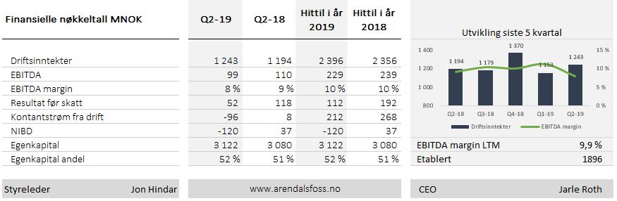 Kvartalsrapport 2. kvartal 2019 Arendals Fossekompani (AFK) er et industrielt investeringsselskap som består av 10 hovedinvesteringer samt finansielle plasseringer.