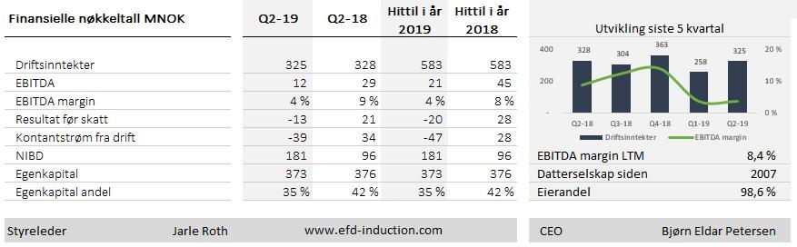 EFD INDUCTION - Sum driftsinntekter i 2. kvartal utgjorde MNOK 325 (328) og pr. 30.06 MNOK 583 (583). Konsolidert resultat før skatt ble i kvartalet MNOK -13 (21) og pr. 30.06 MNOK -20 (28).