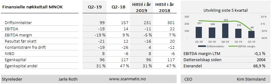 POWEL - Sum driftsinntekter i 2. kvartal utgjorde MNOK 139 (146) og pr. 30.06 MNOK 286 (303). Konsolidert resultat før skatt ble i kvartalet MNOK 6 (-7) og pr. 30.06 MNOK 22 (-11).