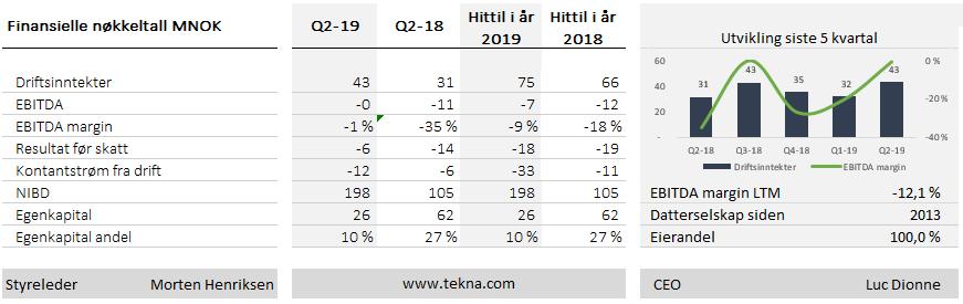 COGEN ENERGIA - Sum driftsinntekter 2. kvartal utgjorde MNOK 341 (280) og pr. 30.06 MNOK 632 (589). Konsolidert resultat før skatt ble i kvartalet MNOK 4 (17) og pr. 30.06 MNOK 9 (34).