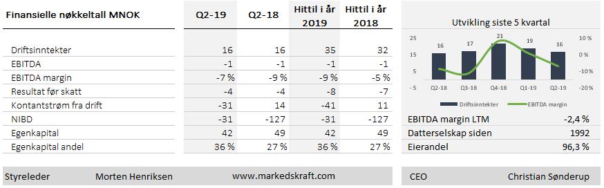 MARKEDSKRAFT - Sum driftsinntekter i 2.kvartal utgjorde MNOK 16 (16) og pr. 30.06 MNOK 35 (32). Resultat før skatt ble i kvartalet MNOK -4 (-4) og pr. 30.06 MNOK -8 (-7).