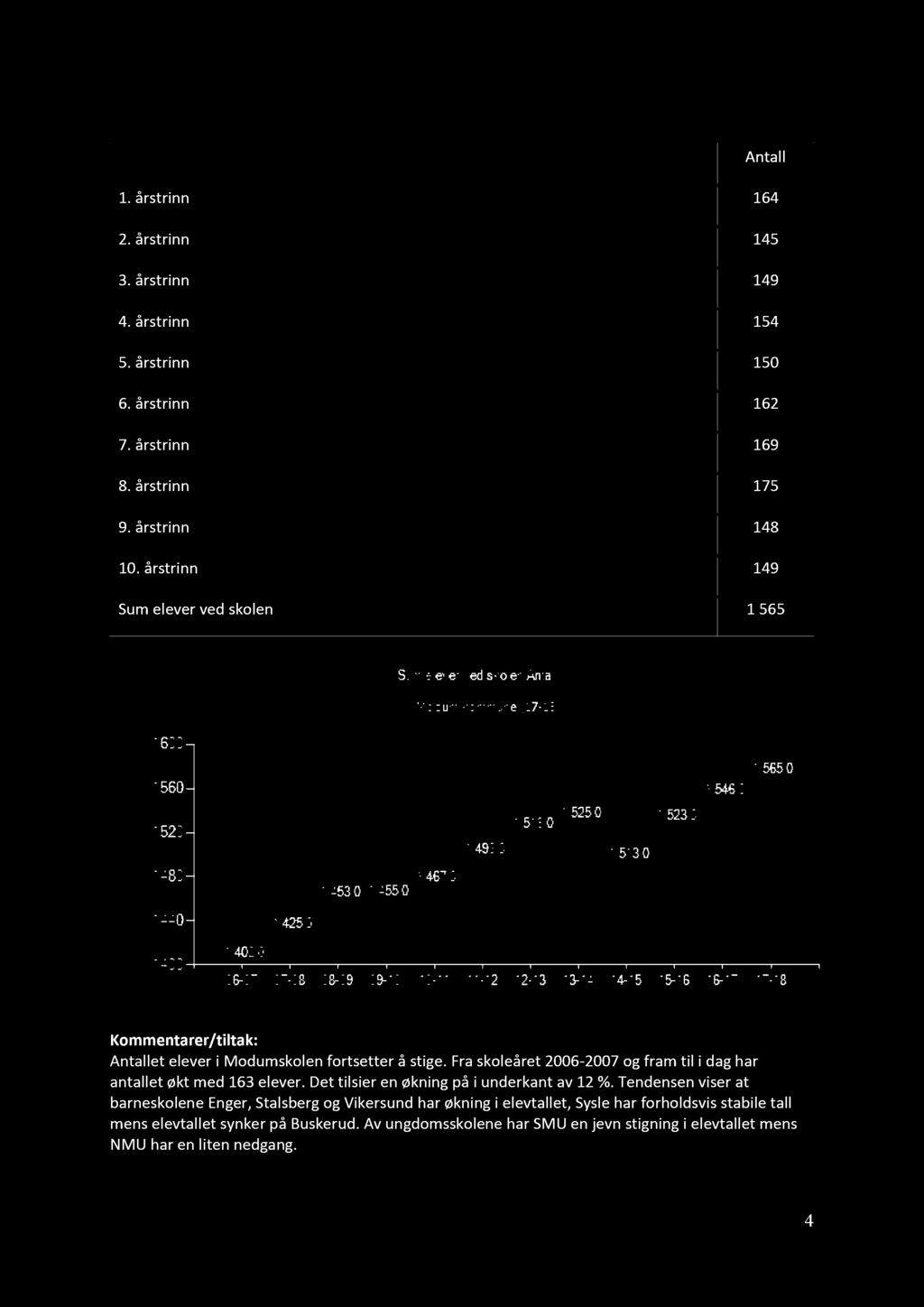 Antall elever: Antall 1. årstrinn 164 2. årstrinn 145 3. årstrinn 149 4. årstrinn 154 5. årstrinn 150 6. årstrinn 162 7. årstrinn 169 8. årstrinn 175 9. årstrinn 148 10.