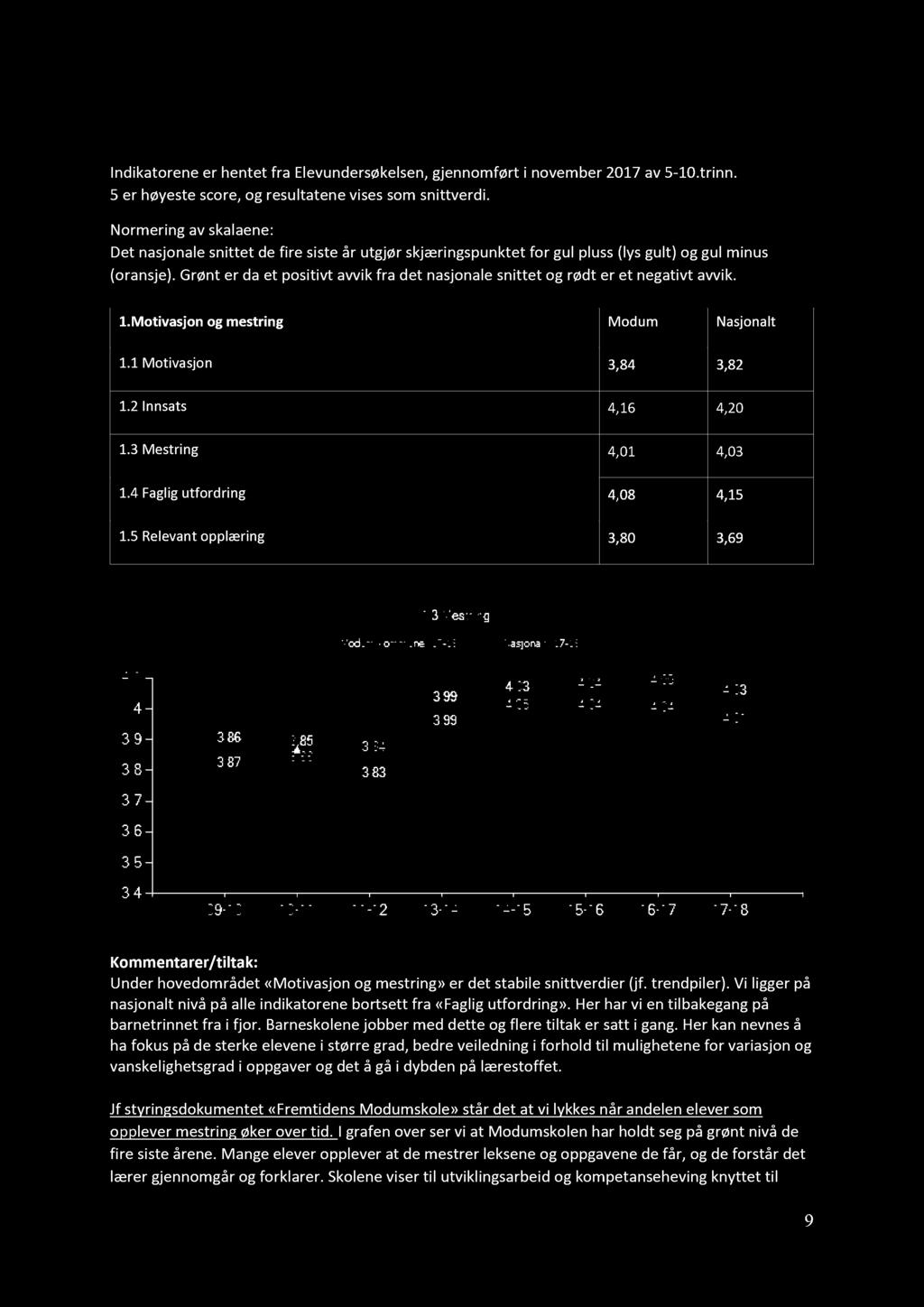 Grønt er da et positivt avvik fra det nasjonale snittet og rødt er et negativt avvik. 1.Motivasjon og mestring Modum Nasjonalt 1.1 Motivasjon 3,84 3,82 1.2 Innsats 4,16 4,20 1.3 Mestring 4,01 4,03 1.