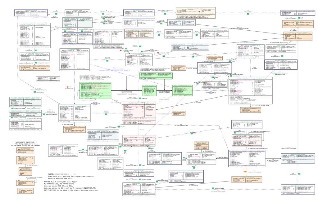 Hvorfor datamodellering? Kompliserte domener: Entiteter De fleste domener er veldig komplekse!