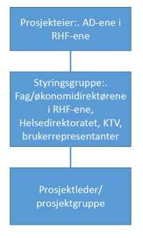 4. Organisering og ansvar Helse Sør-Øst RHF har fått oppdraget med å lede arbeidet i samarbeid med de andre regionene og Pasientreiser HF, samt bistå i oppdraget gitt til Helsedirektoratet. 4.