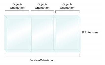36 Service-Orientation and Object- Orientation (T.