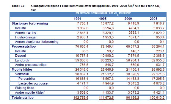 Tabell 1 CO2-utslipp i perioden 1991-2008 (Kilde: SSB) Både SSB og