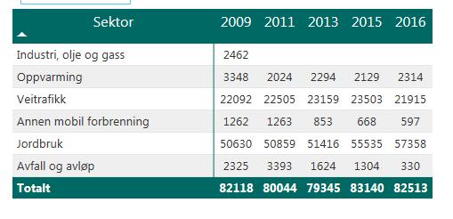 Etter det me veit, lagar SSB ikkje lenger statistikkar på kommunenivå.