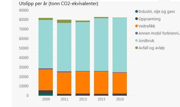 kommune: Tabell 2: Utslipp Time kommune i perioden 2009-2016 Kjelde: