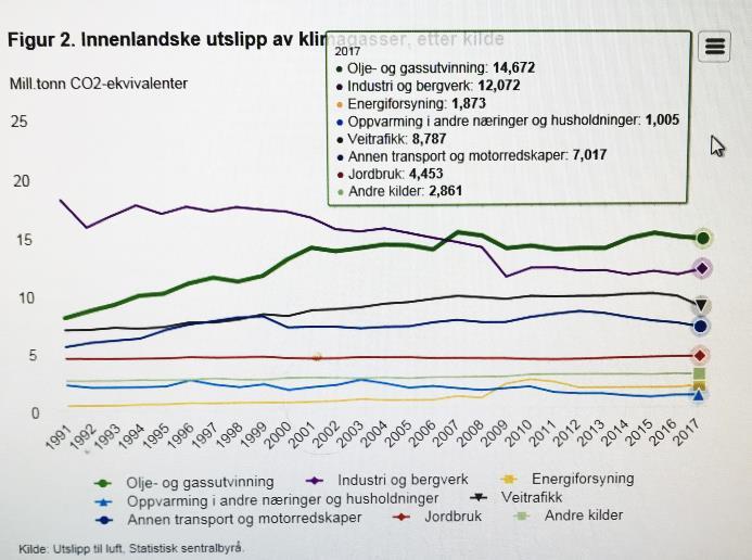 3.2. Utvikling på nasjonalt nivå På nasjonalt nivå viser statistikken at det er størst utsleppsreduksjon frå vegtrafikk.