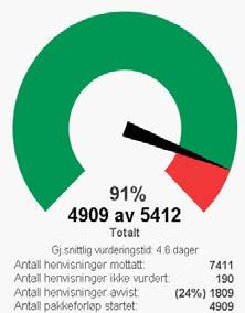 3.6 Divisjon for psykisk helsevern Hovedmål Mål Utvikling Status Gj.