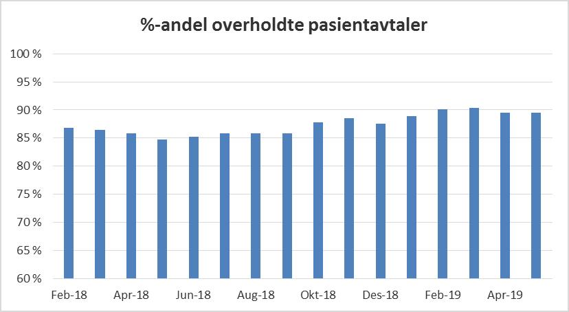 2.3 Overholdelse av pasientavtaler for pasienter i forløp Ikke passert Passert % Overholdelse Uttrekk dato tentativ tid tentativ tid Total av pasientavtaler 01.05.2018 99 433 16 338 115 771 85,9 % 01.